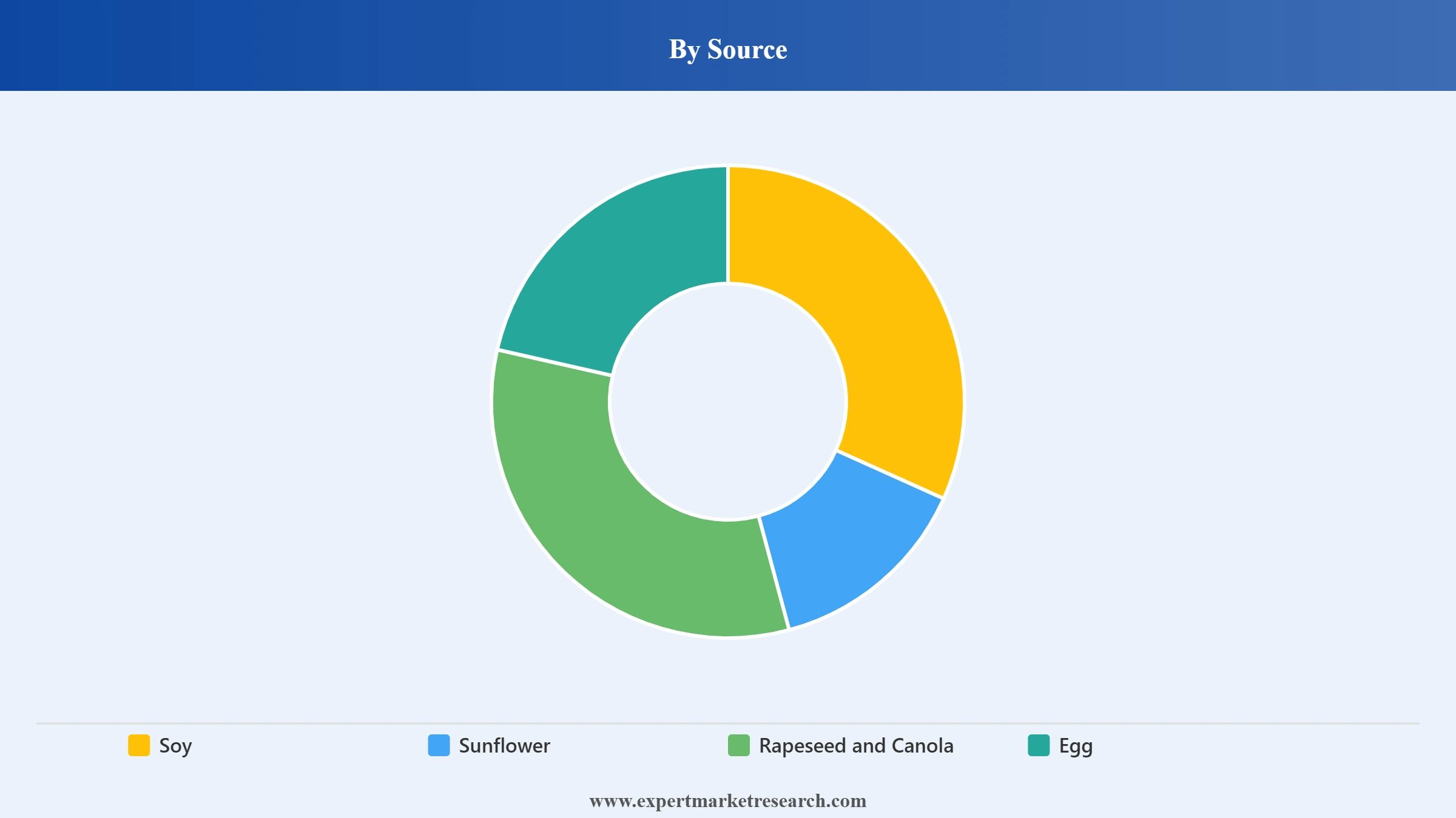 Lecithin and Phospholipids Market Segment Source