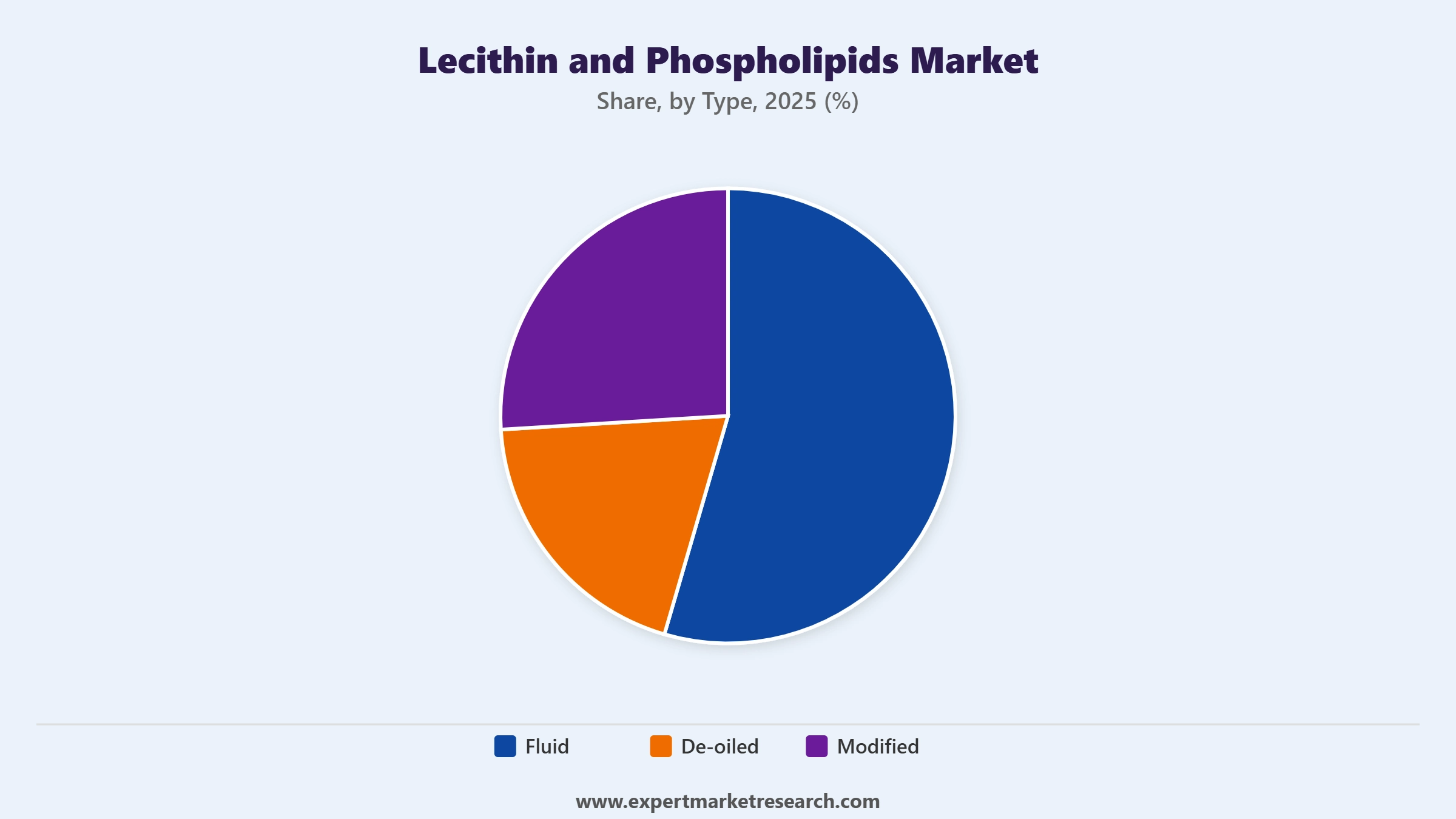 Lecithin and Phospholipids Market Segment Type