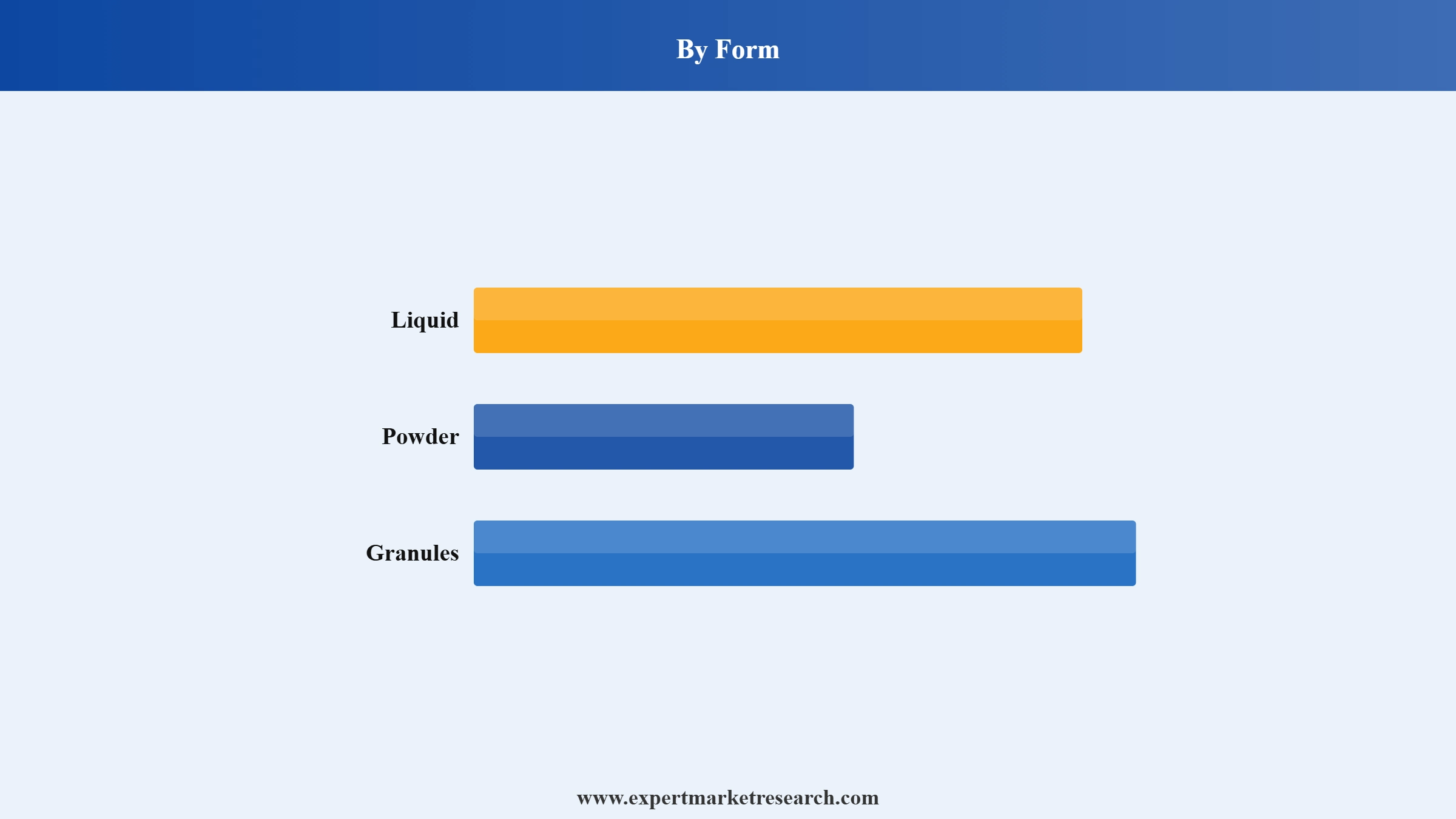 Lecithin Market Segment Form