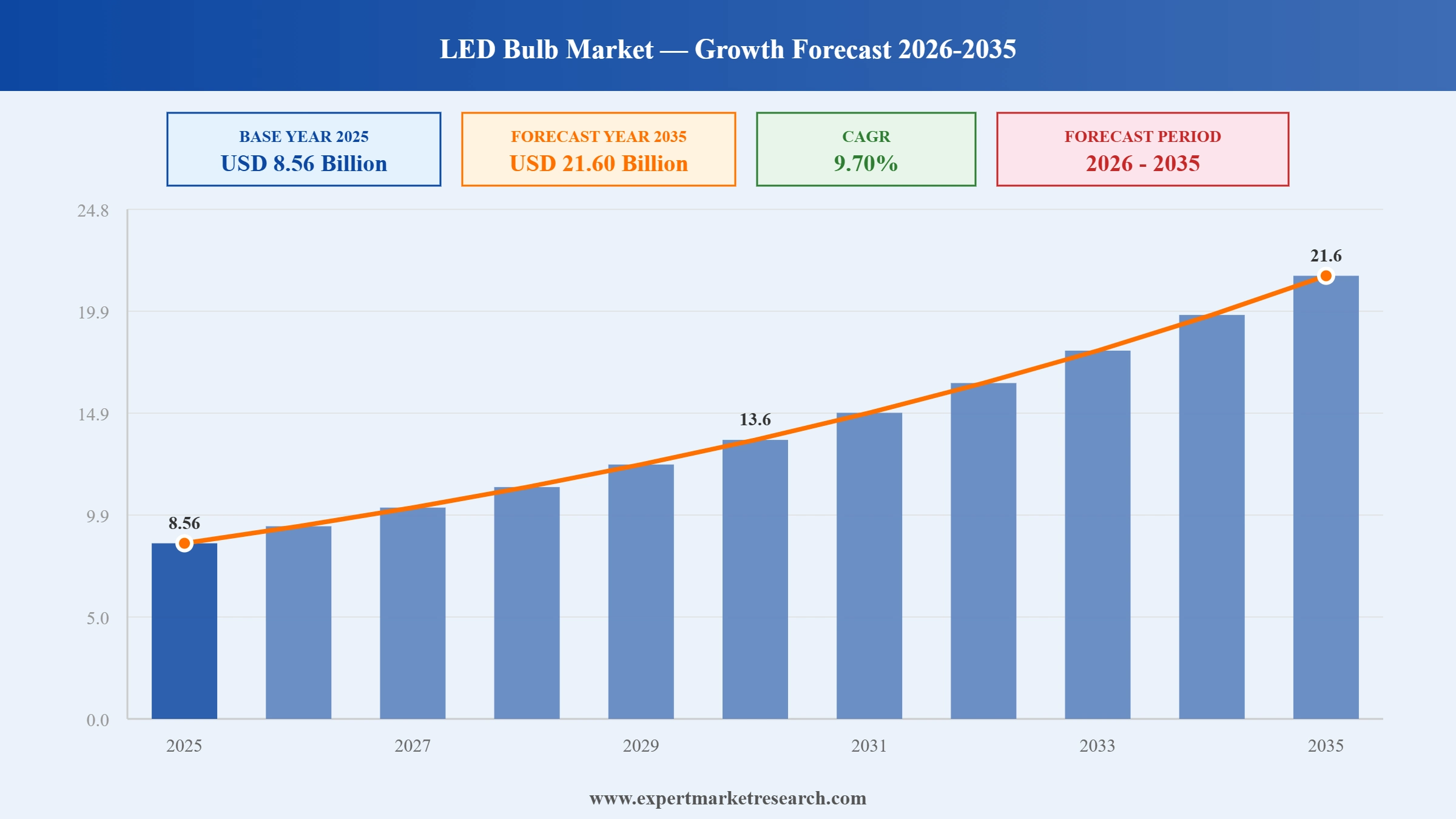 LED Bulb Market Graph
