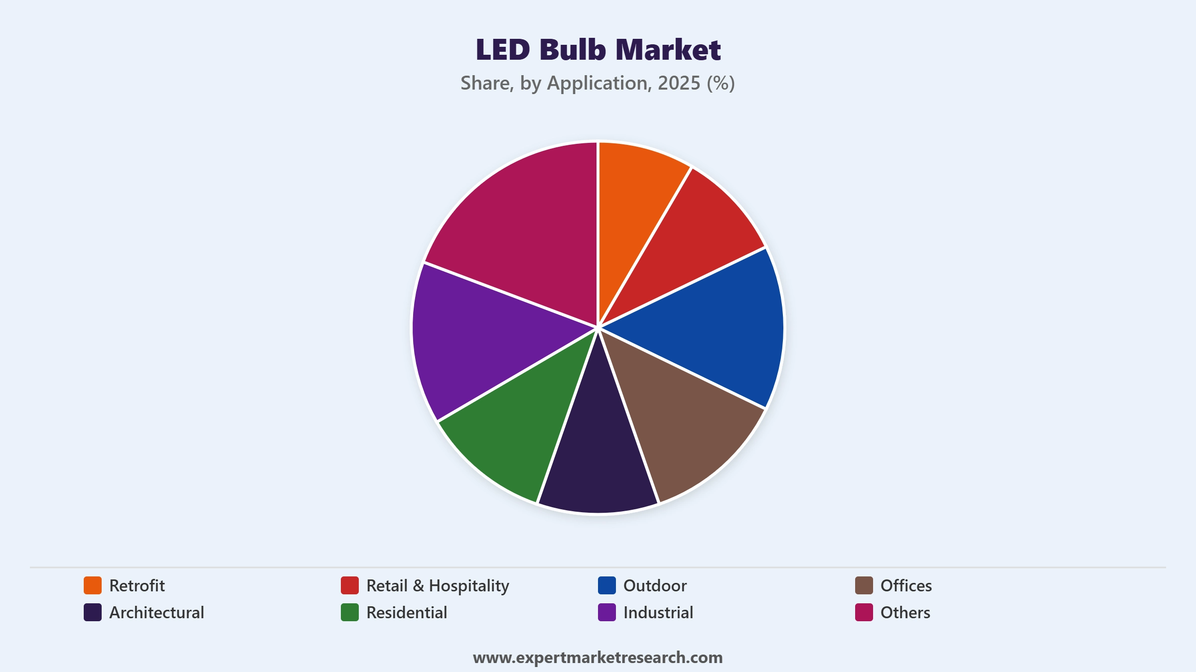 LED Bulb Market Segment Application