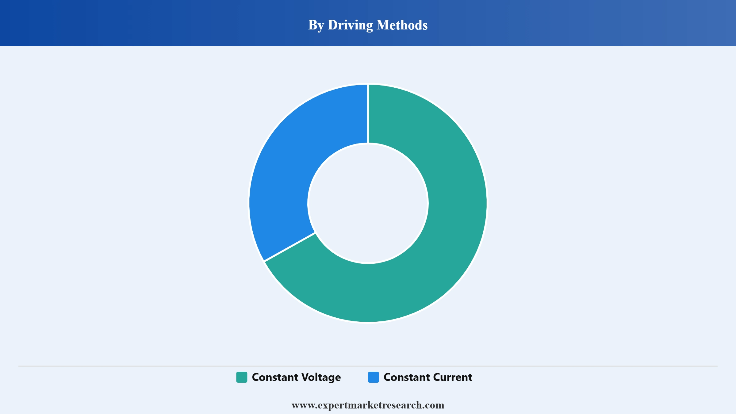 LED Driver Market Segment Driving Methods