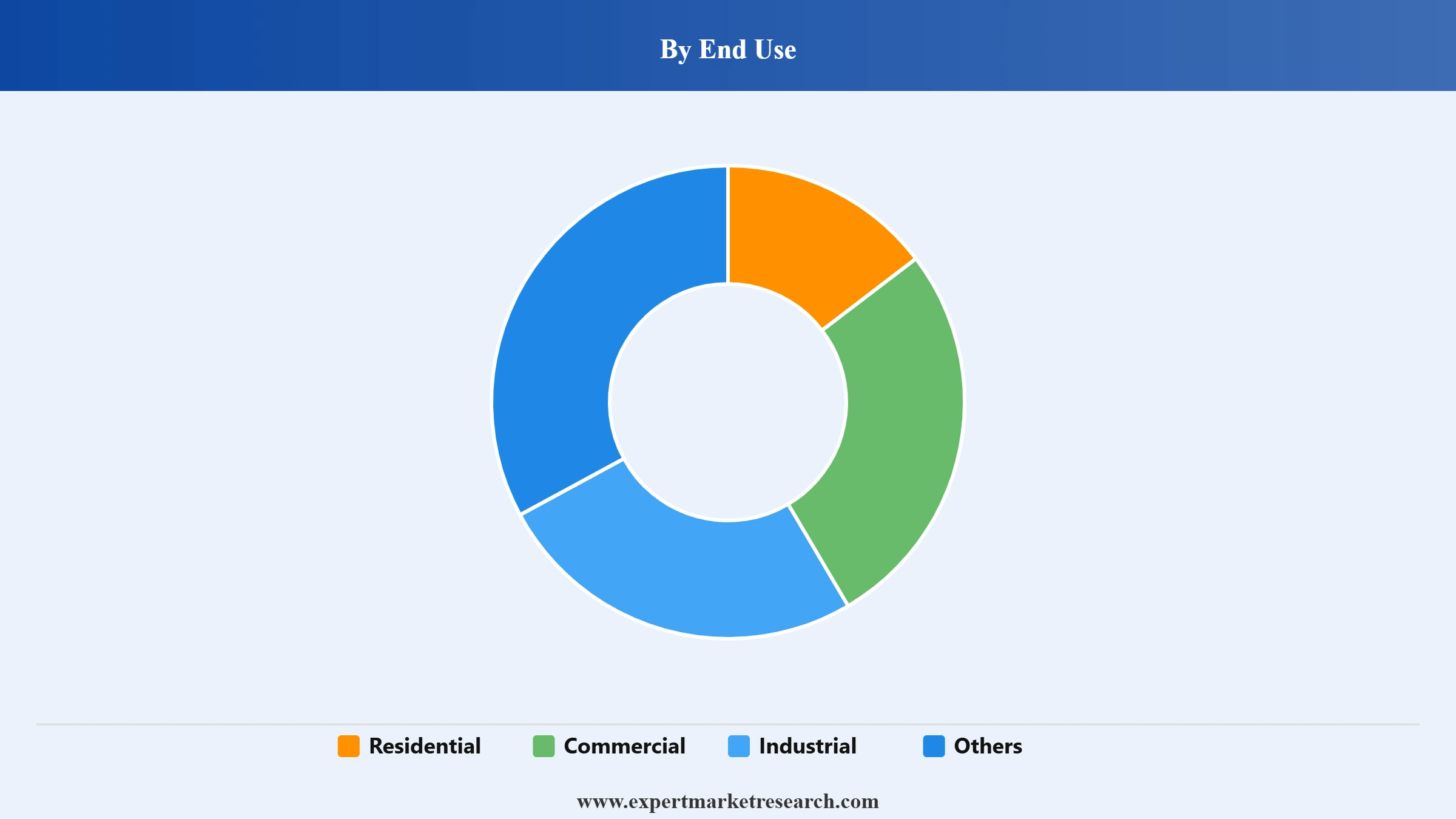 LED Driver Market Segment End Use