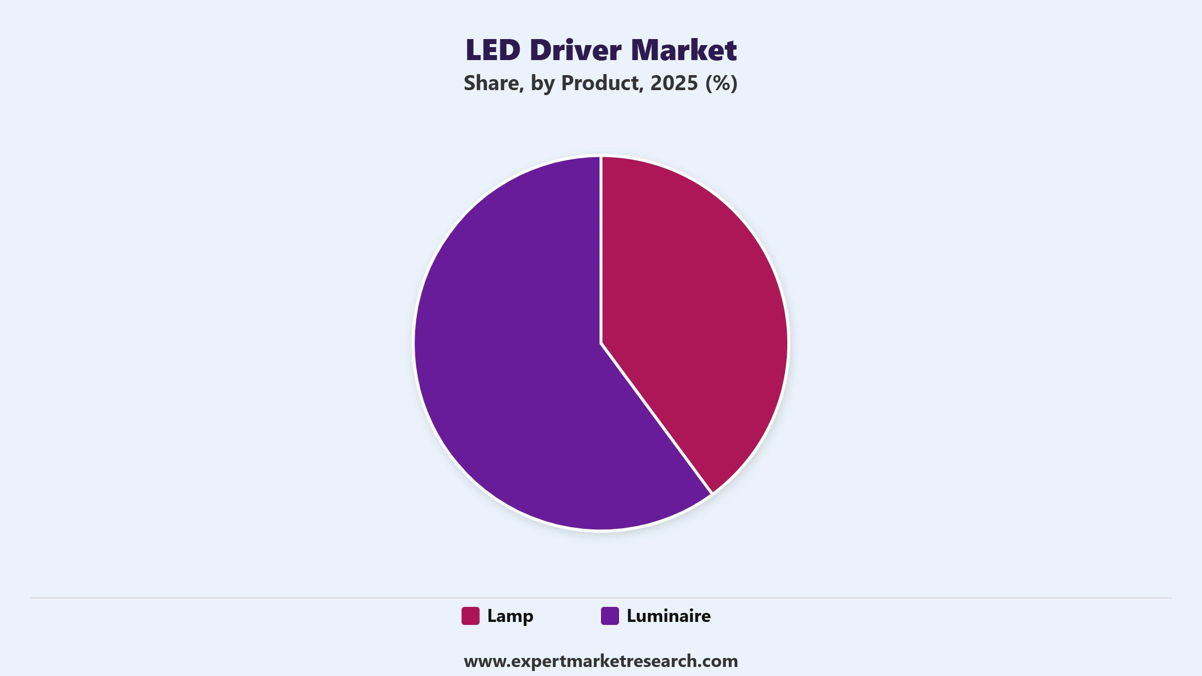 LED Driver Market Segment Product