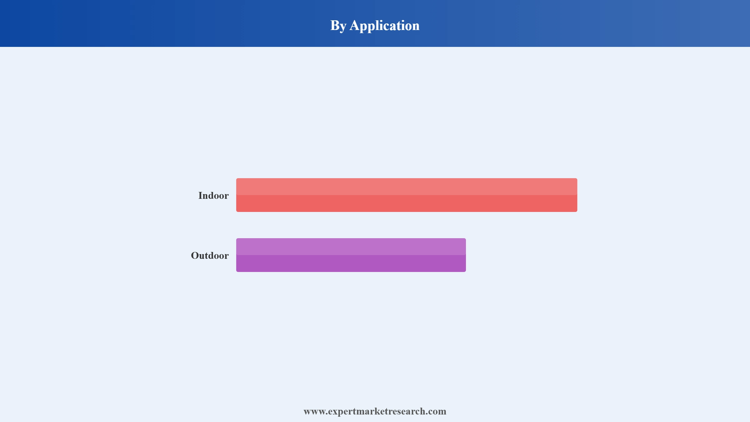 LED Lighting Market Segment Application