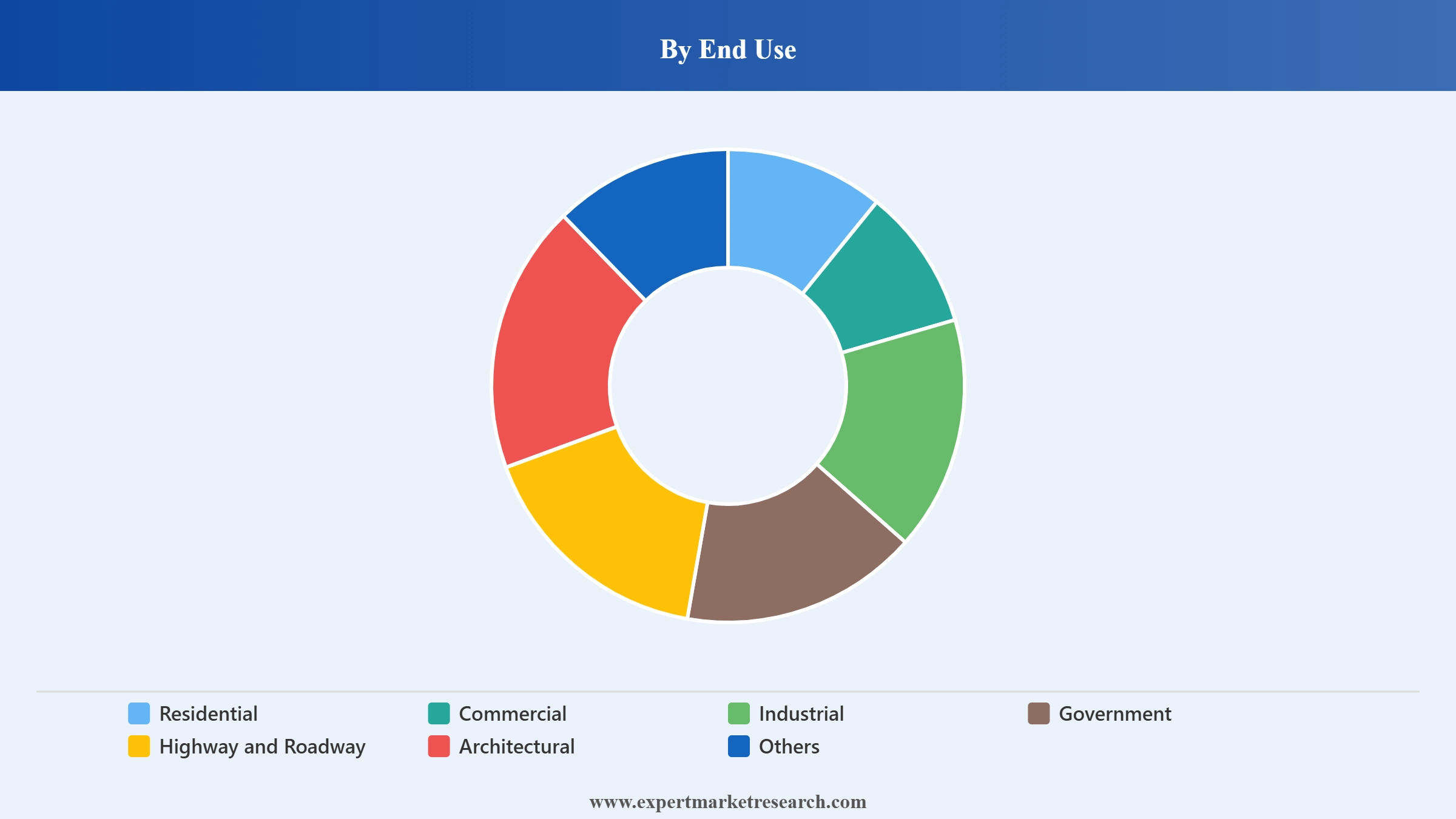 LED Lighting Market Segment End Use
