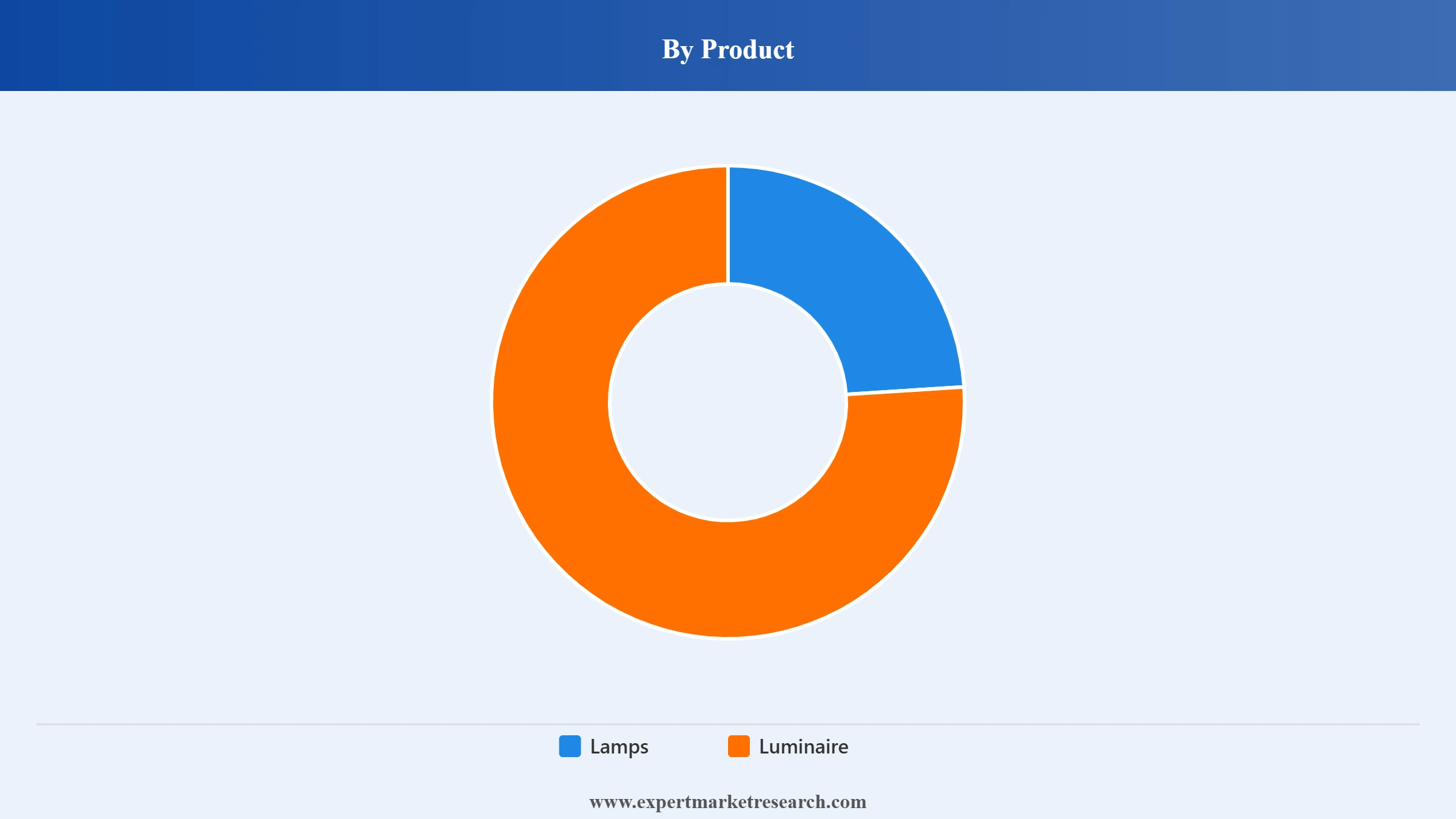 LED Lighting Market Segment Product
