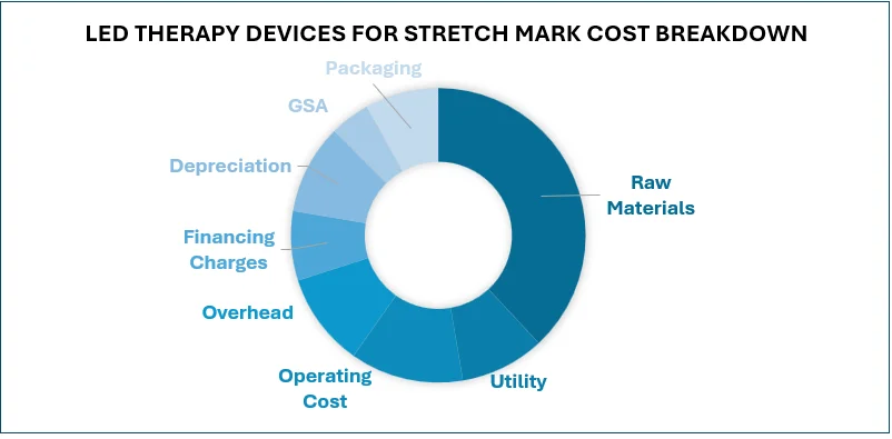 LED Therapy Devices for Stretch Mark Cost Breakdown