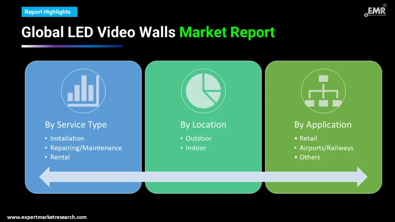 led video walls market by segments