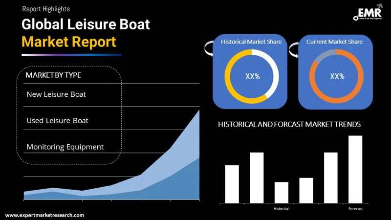 Global Leisure Boat Market