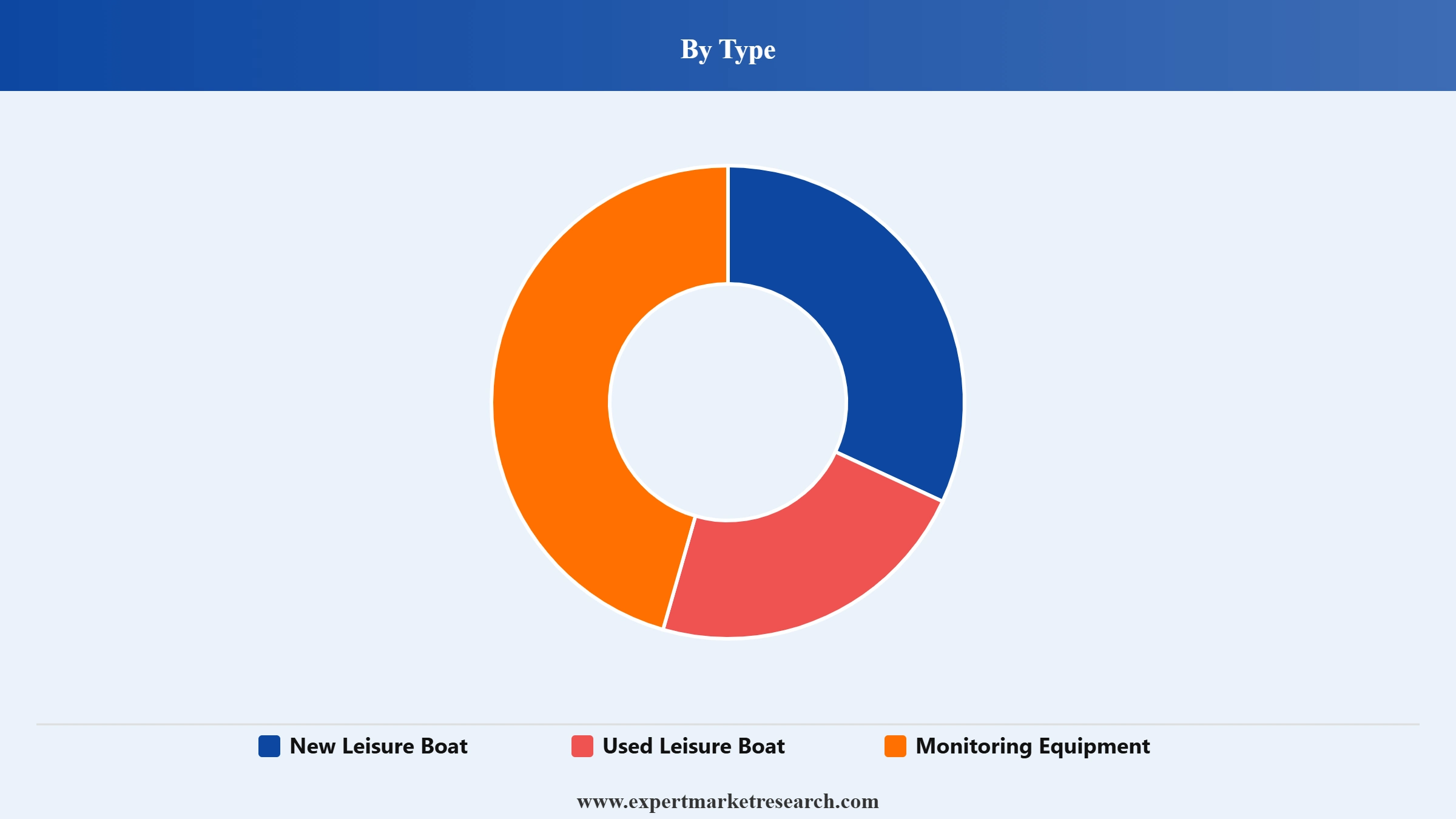 Leisure Boat Market Segment Type