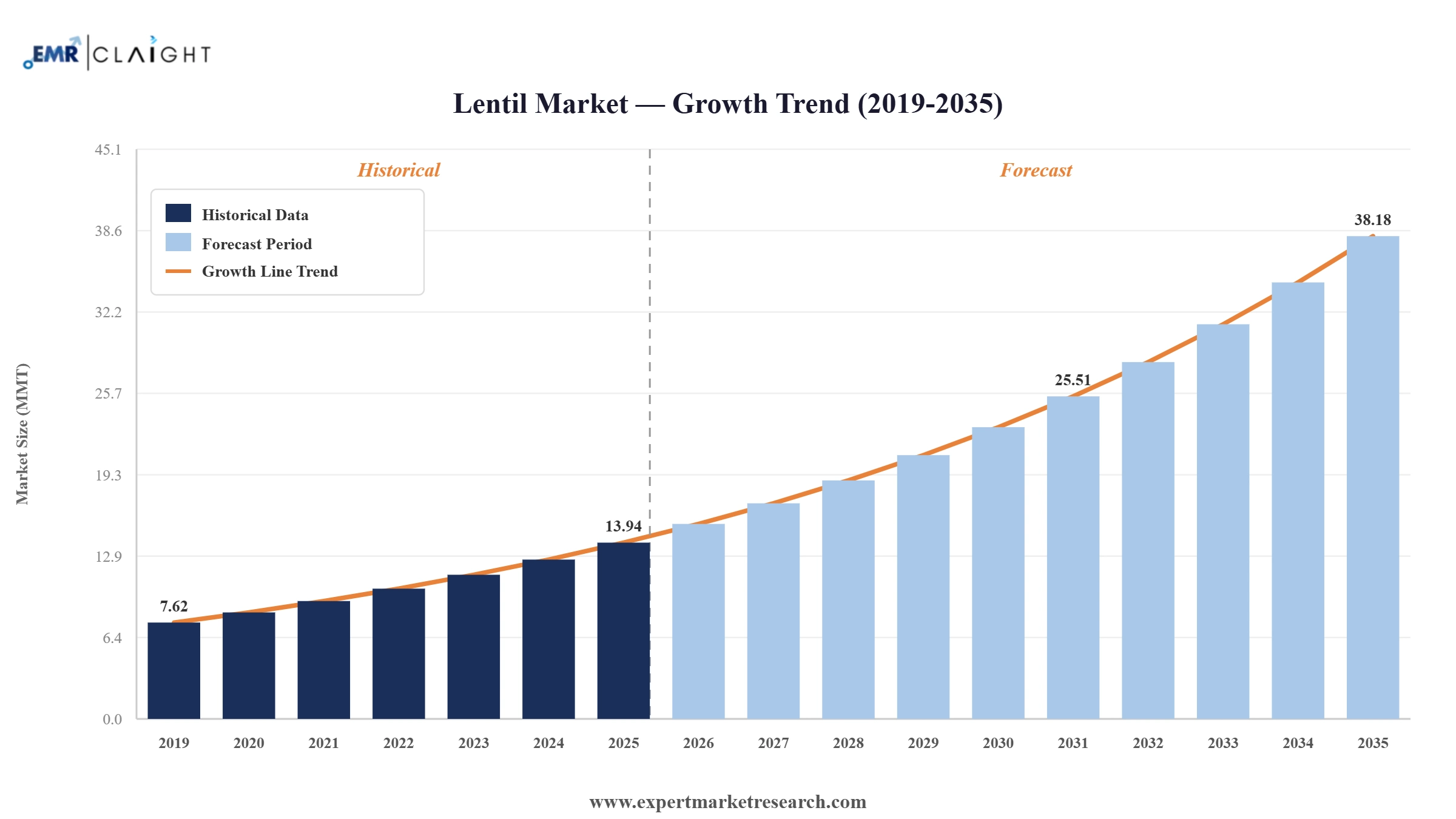 Lentil Market Graph