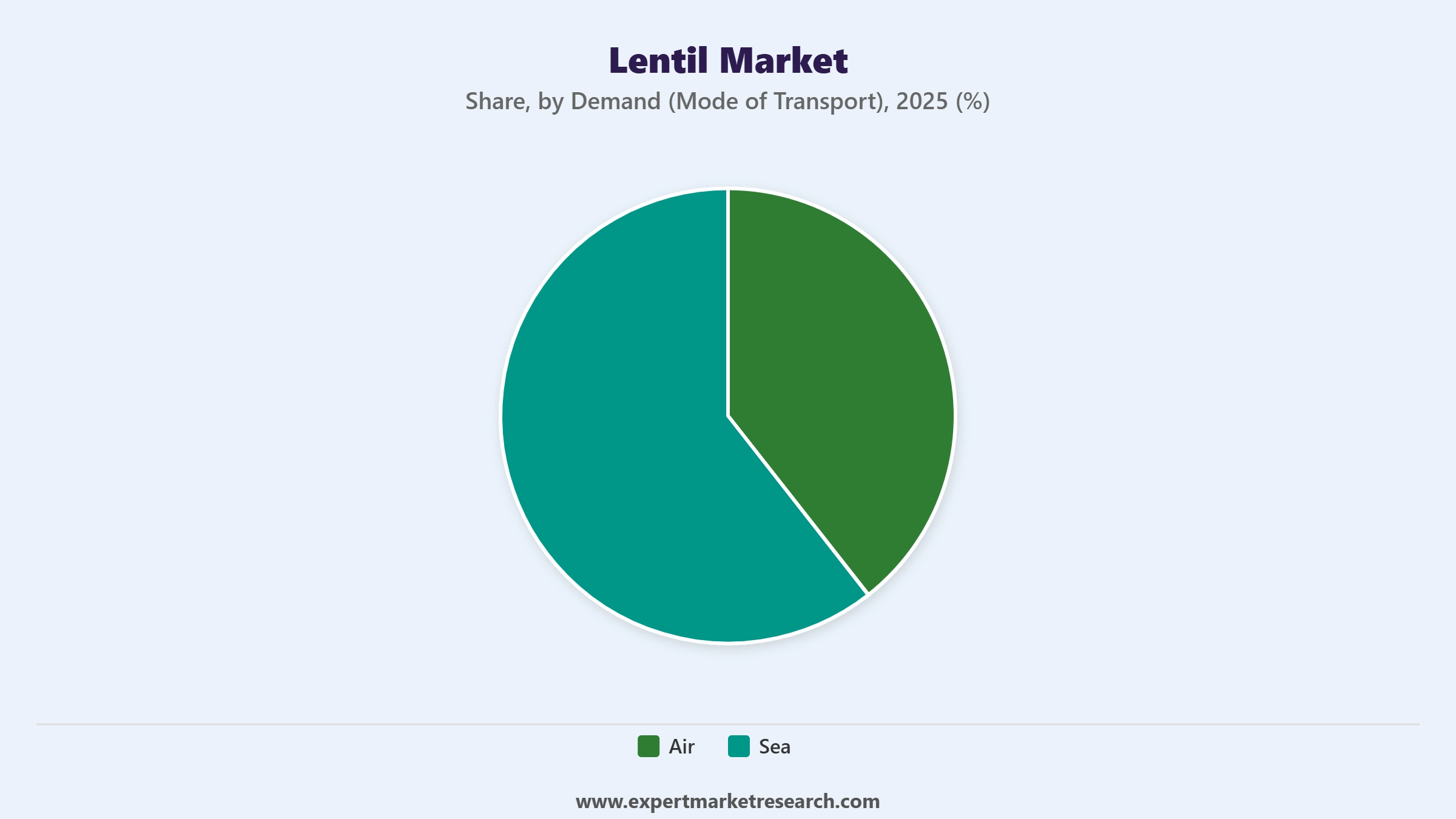 Lentil Market Segment Demand Mode of Transport