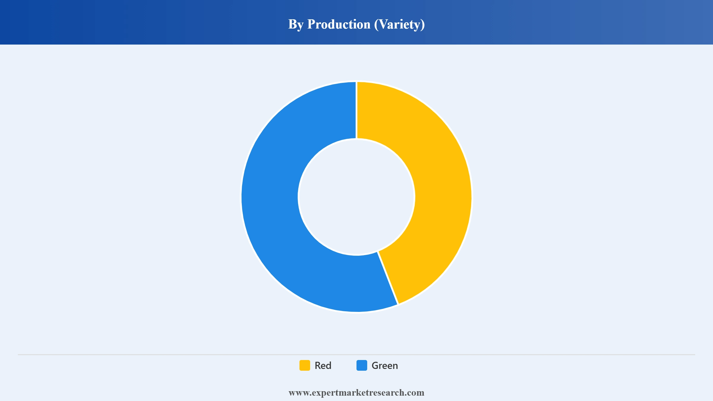 Lentil Market Segment Production Variety