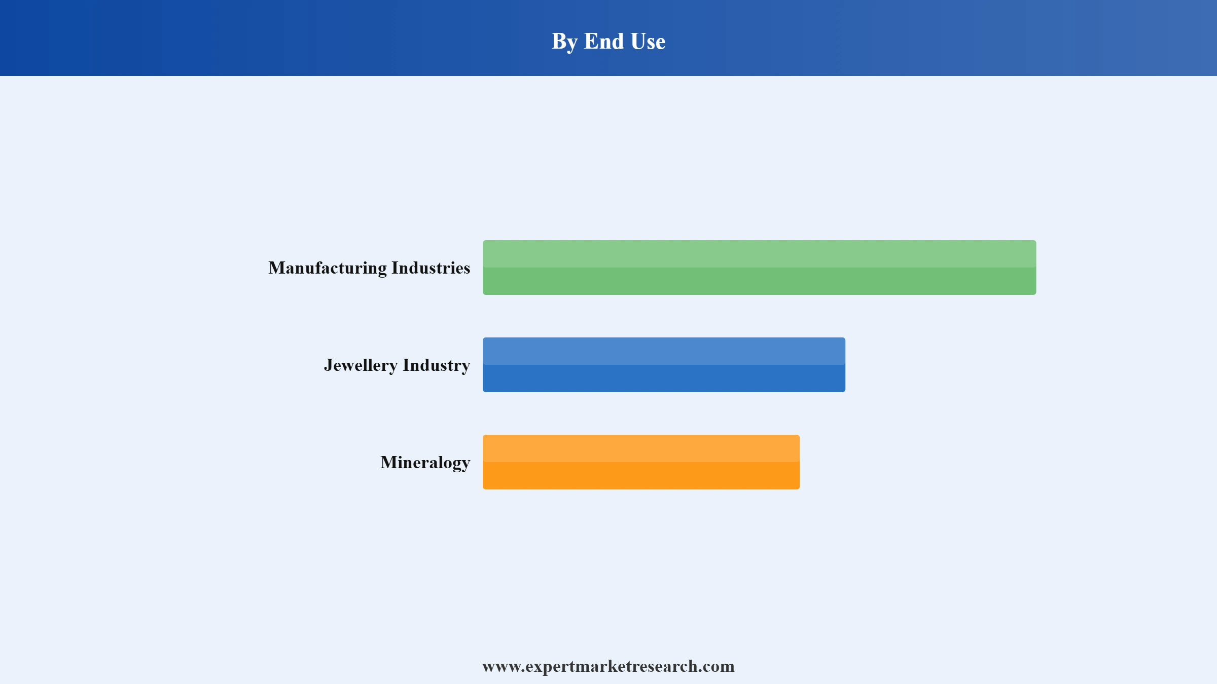 Lepidolite Market Segment End Use