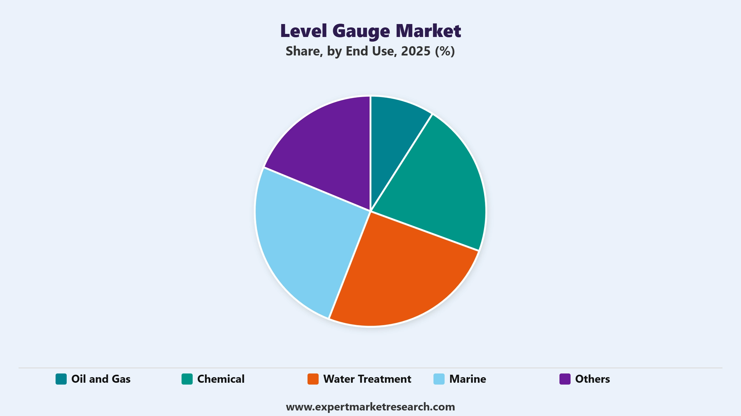 Level Gauge Market Segment End Use