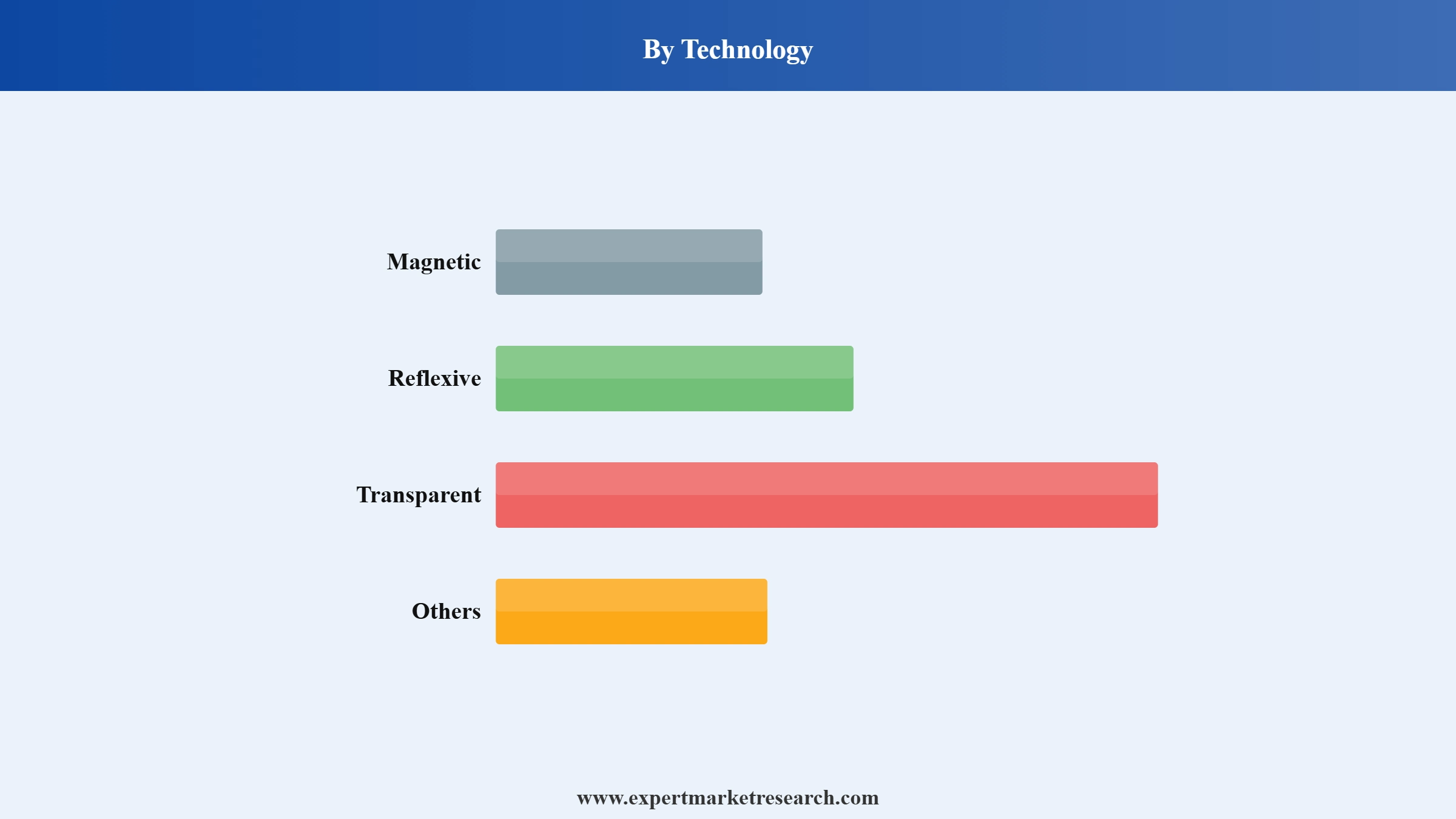 Level Gauge Market Segment Technology