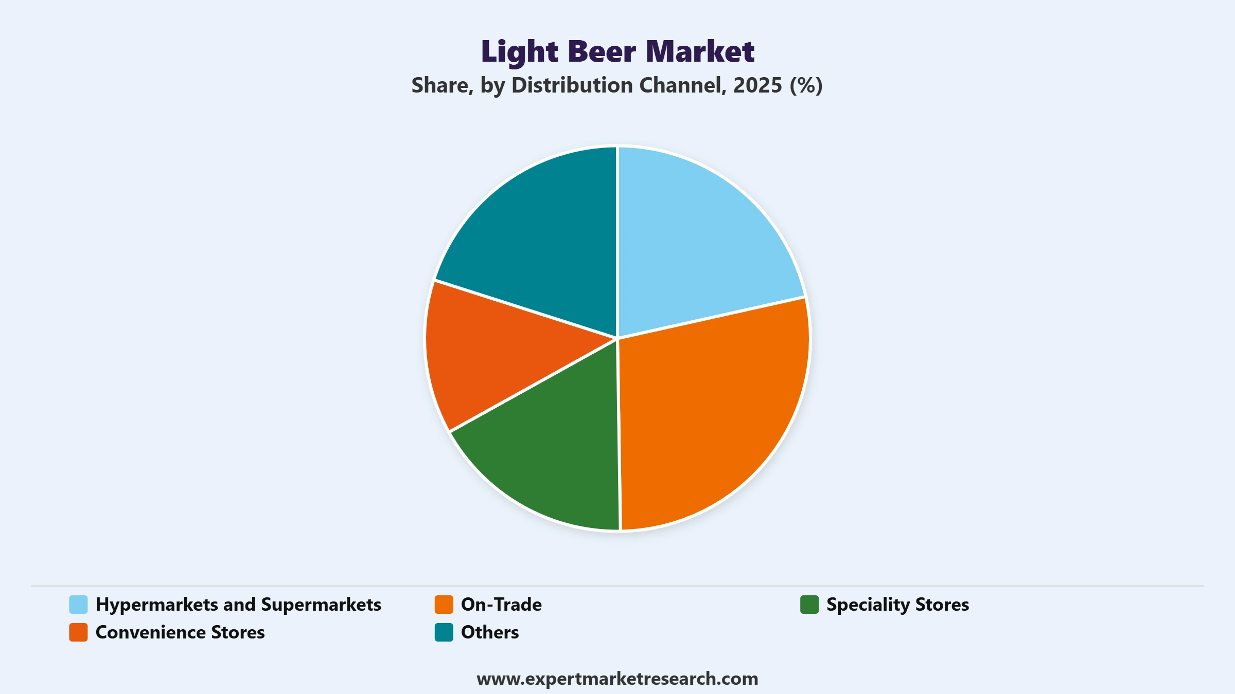 Light Beer Market Segment Distribution Channel