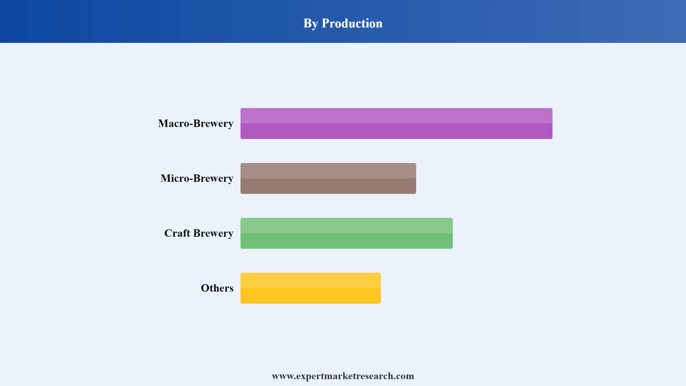 Light Beer Market Segment Production