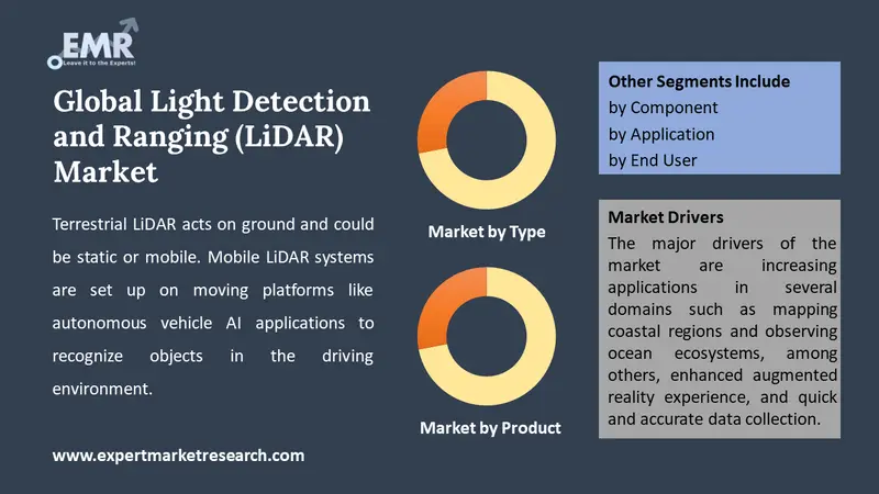 light detection and ranging lidar market by segments