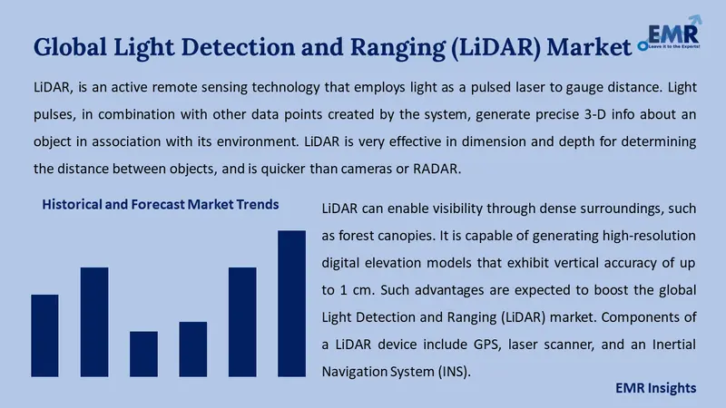 light detection and ranging lidar market