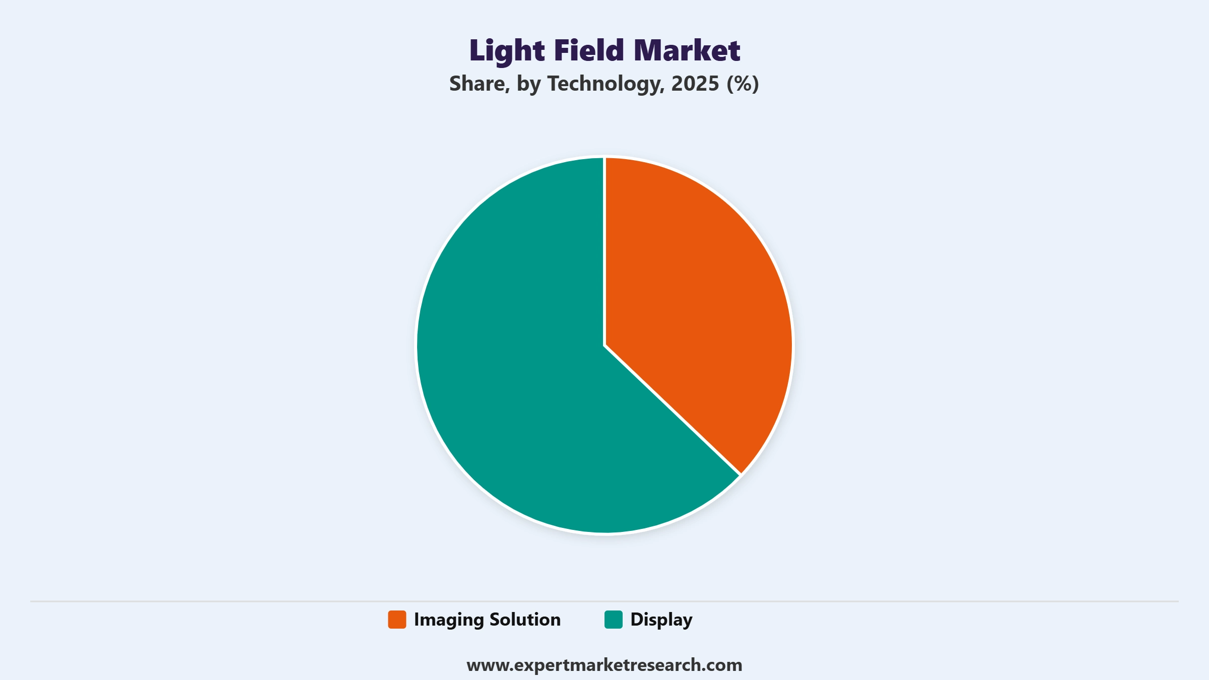 Light Field Market Segment Technology