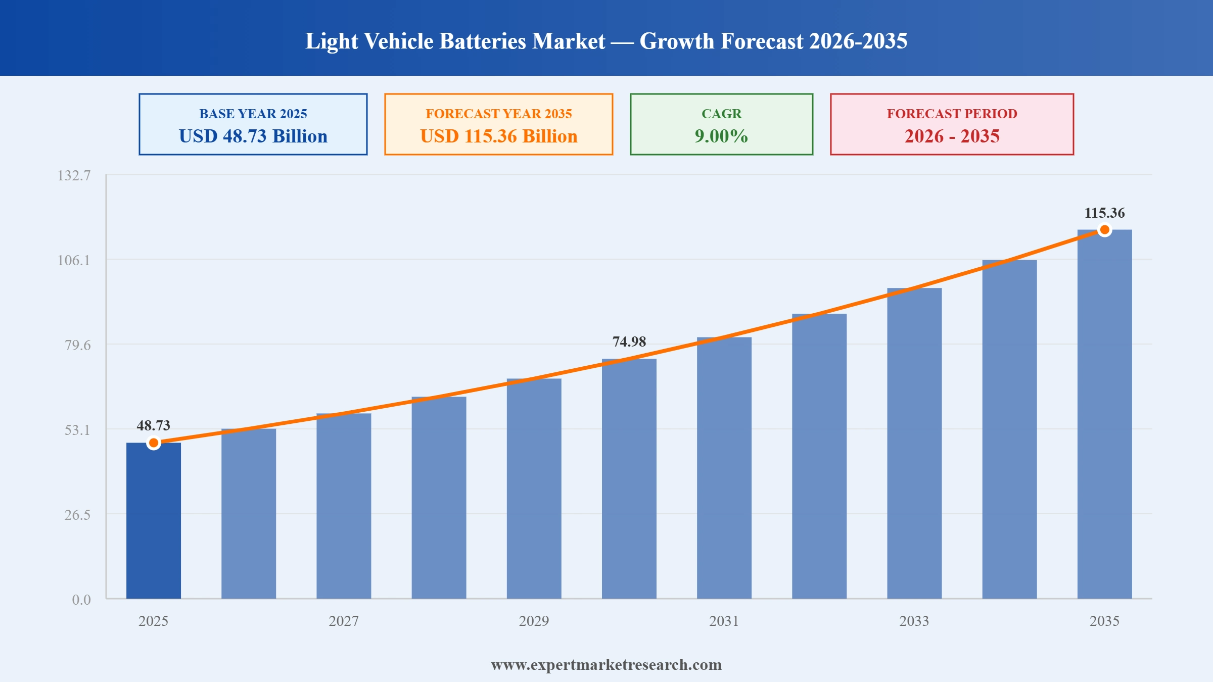  Light Vehicle Batteries Market Graph