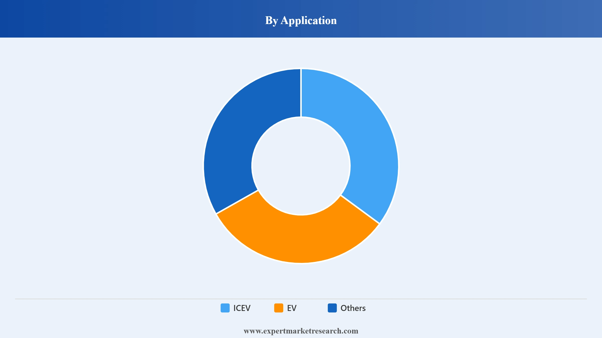  Light Vehicle Batteries Market Segment Application