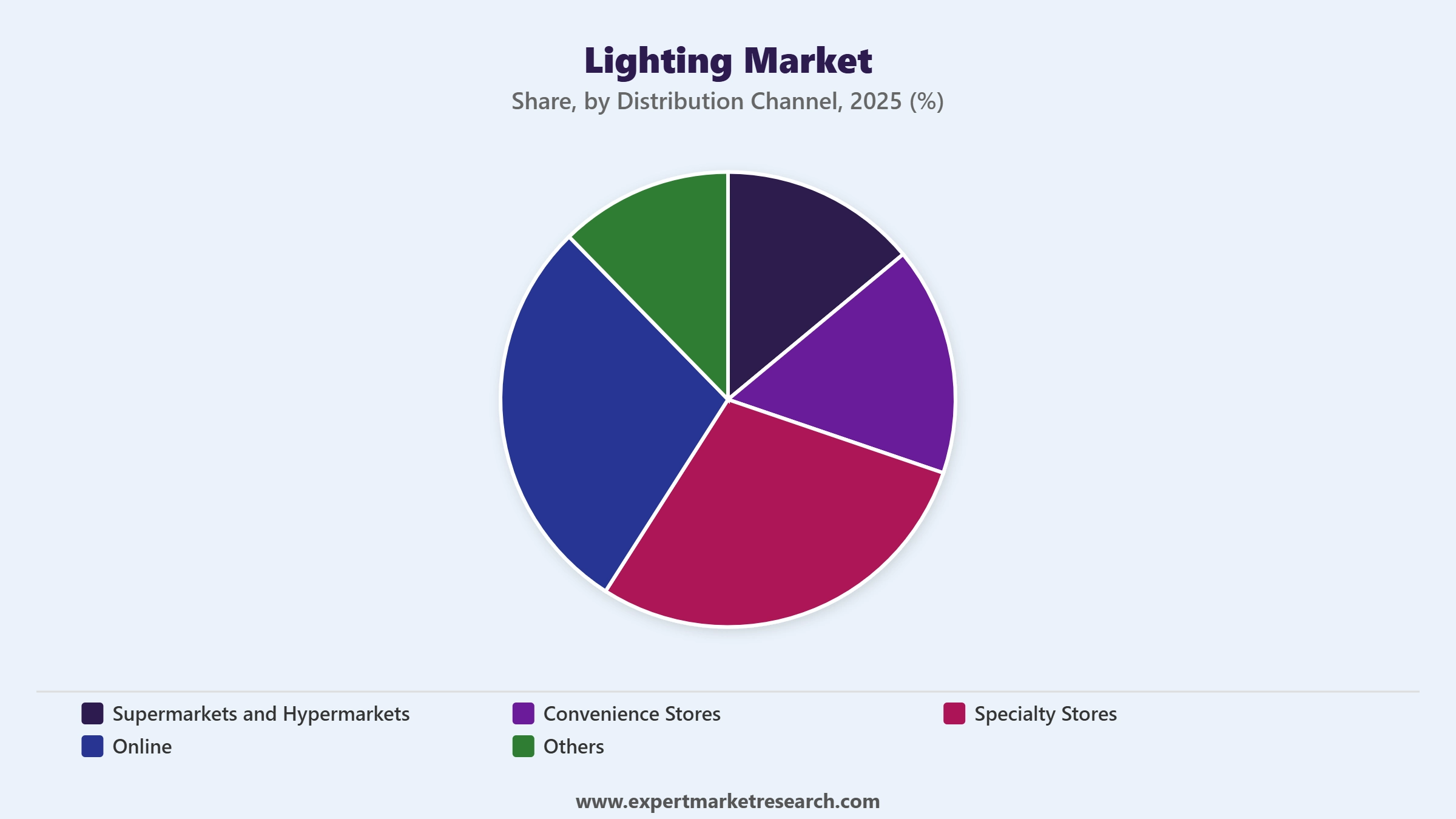 Lighting Market Segment Distribution Channel