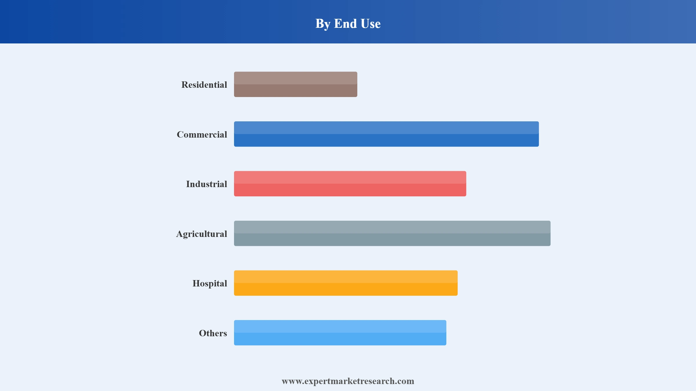 Lighting Market Segment End Use