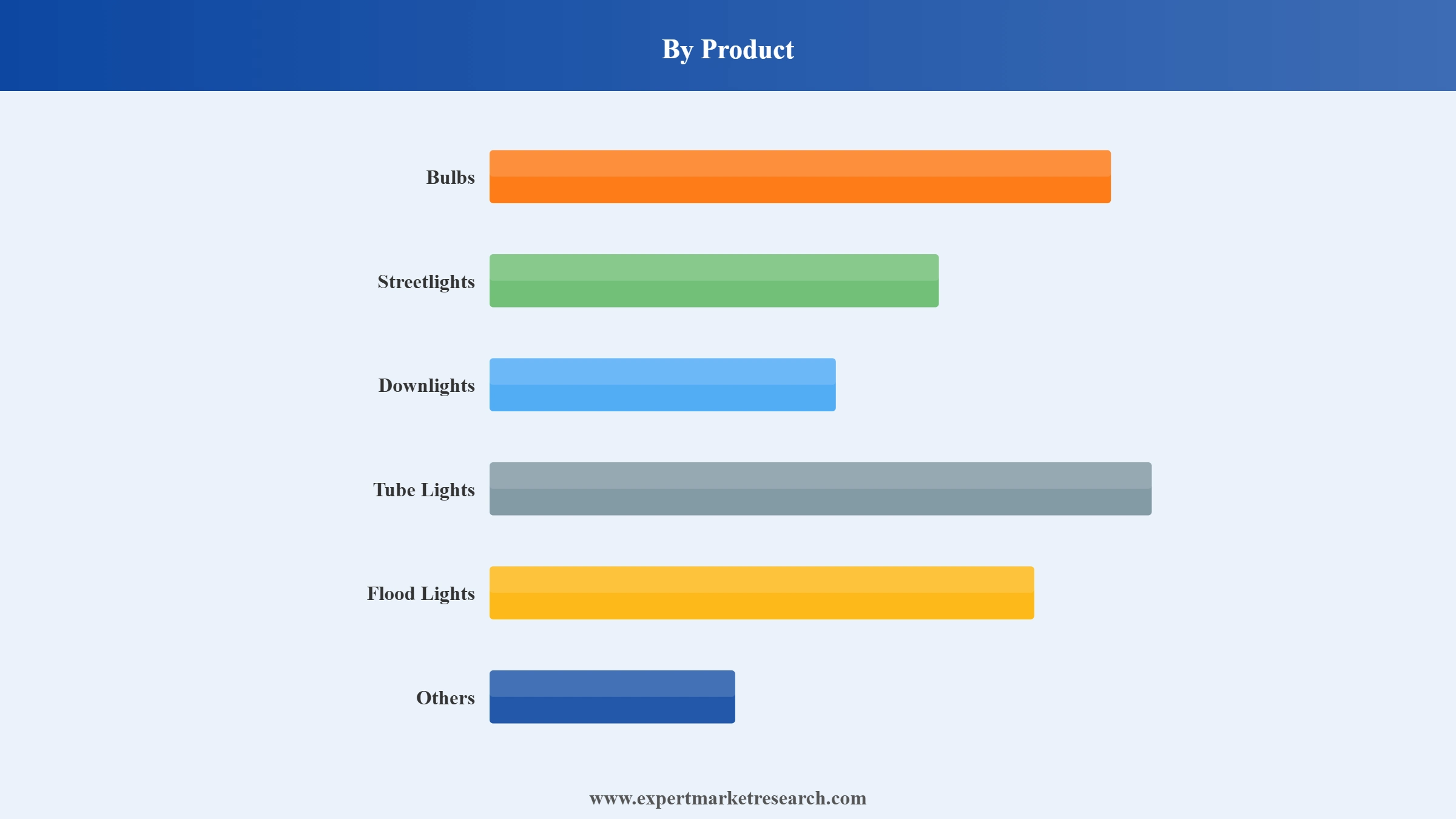 Lighting Market Segment Product