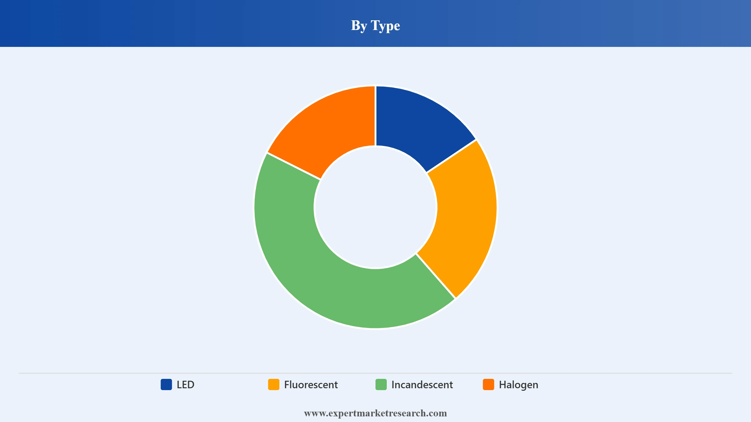Lighting Market Segment Type