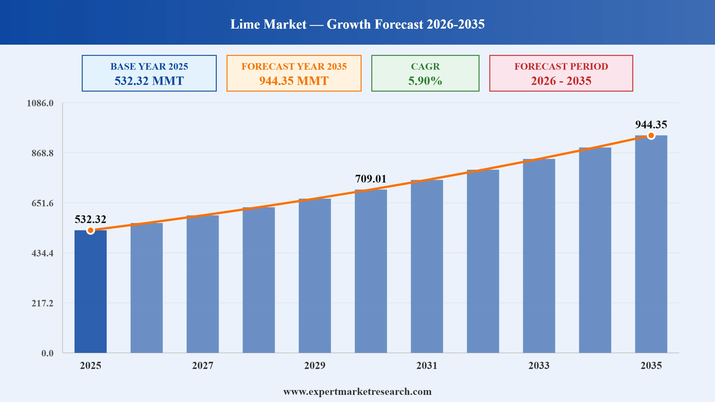 Lime Market Graph