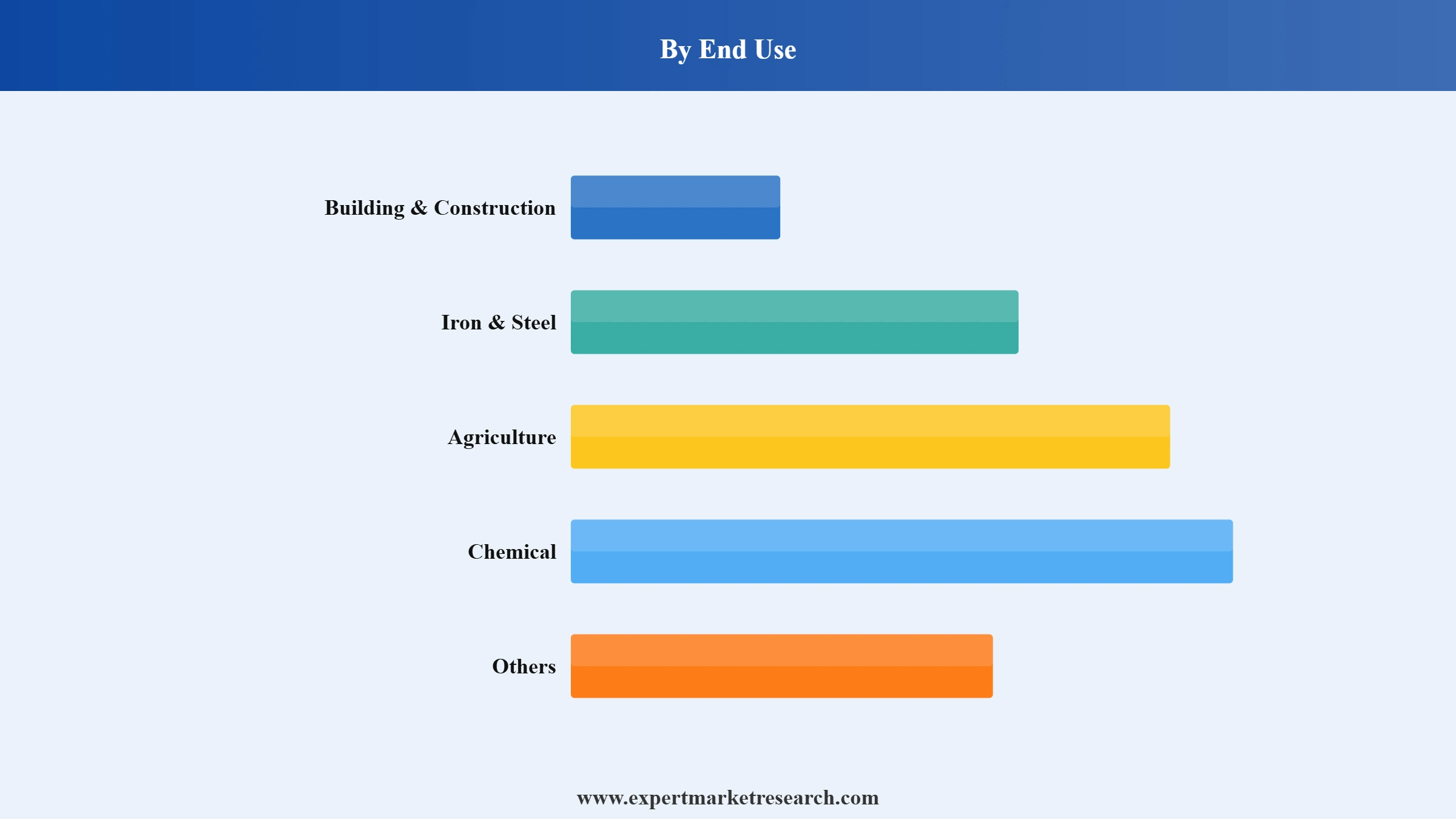 Limestone Market Segment End Use