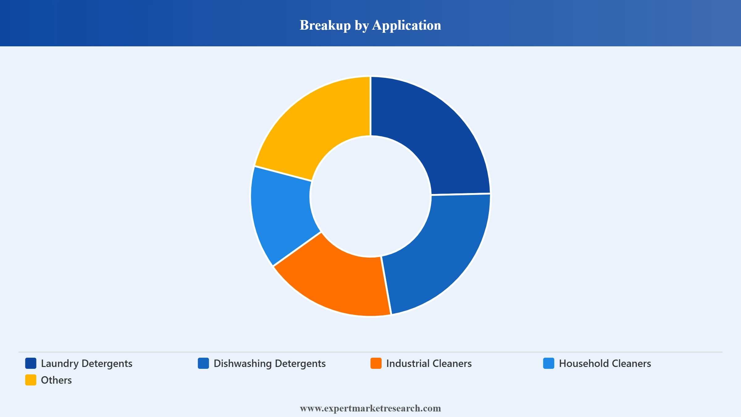Linear Alkylbenzene And Linear Alkylate Sulfonate Market Segment Application 1