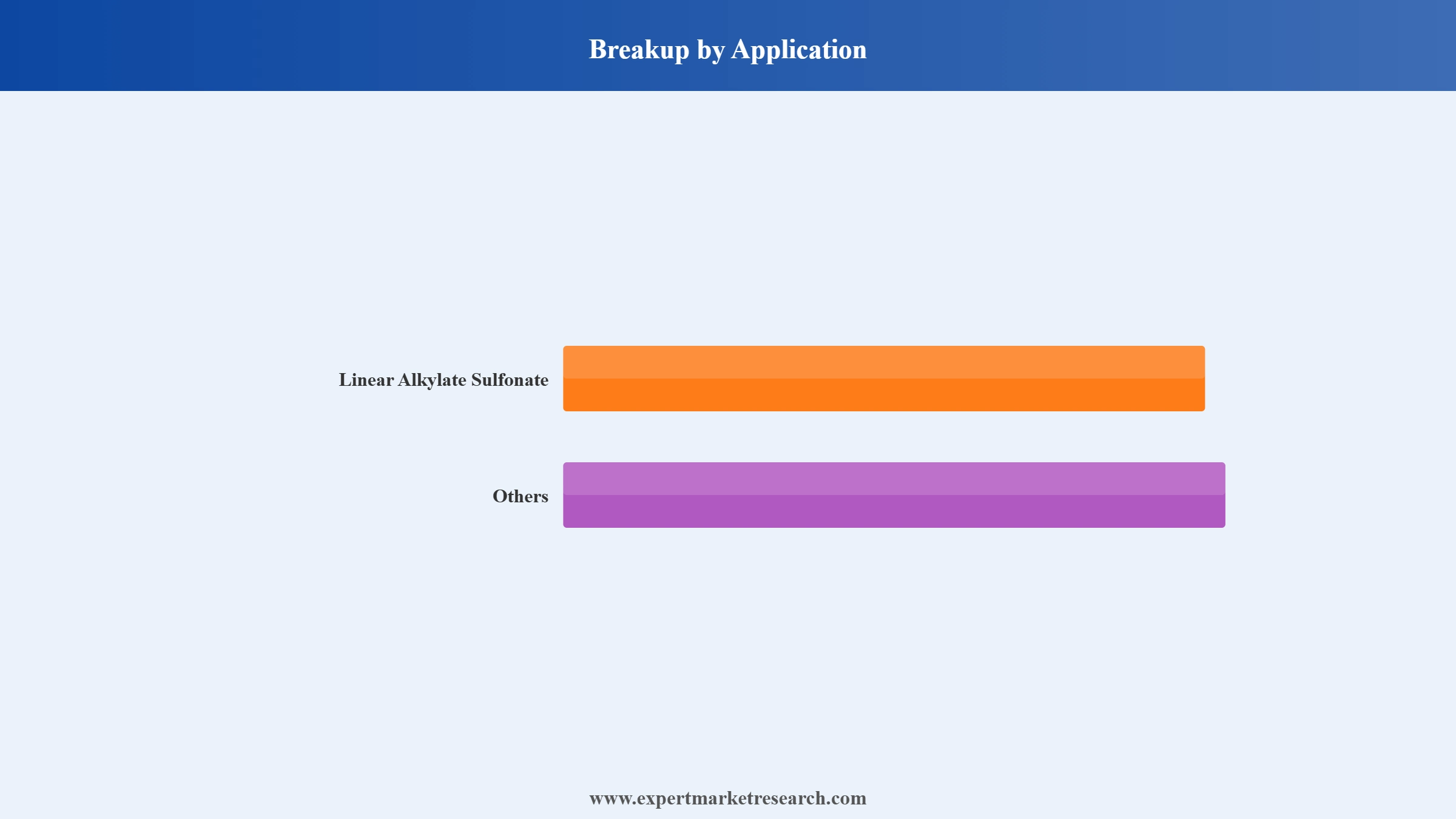 Linear Alkylbenzene And Linear Alkylate Sulfonate Market Segment Application