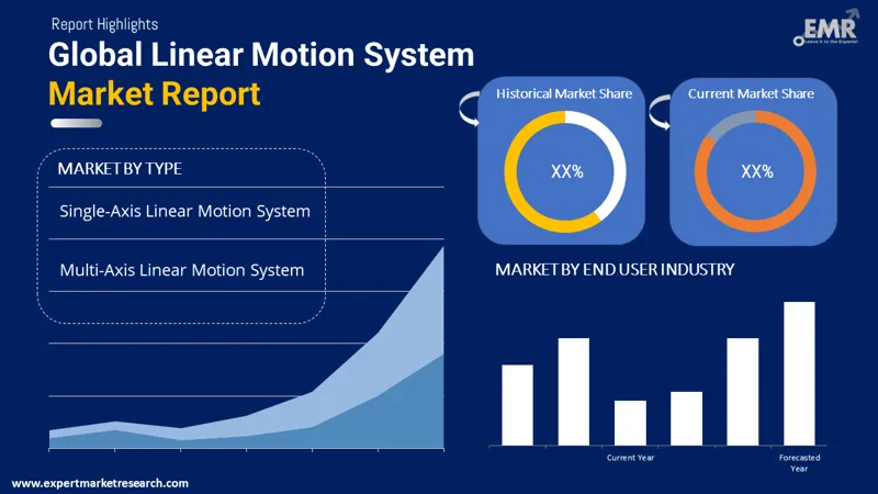 Global Linear Motion System Market