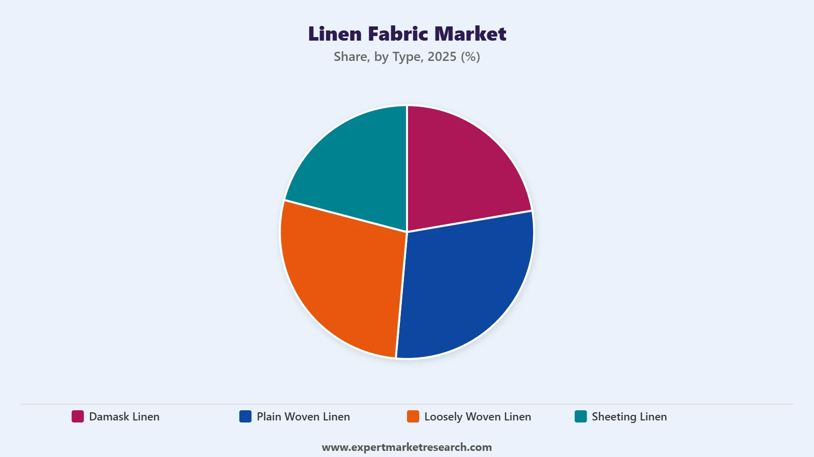 Linen Fabric Market Segment Type