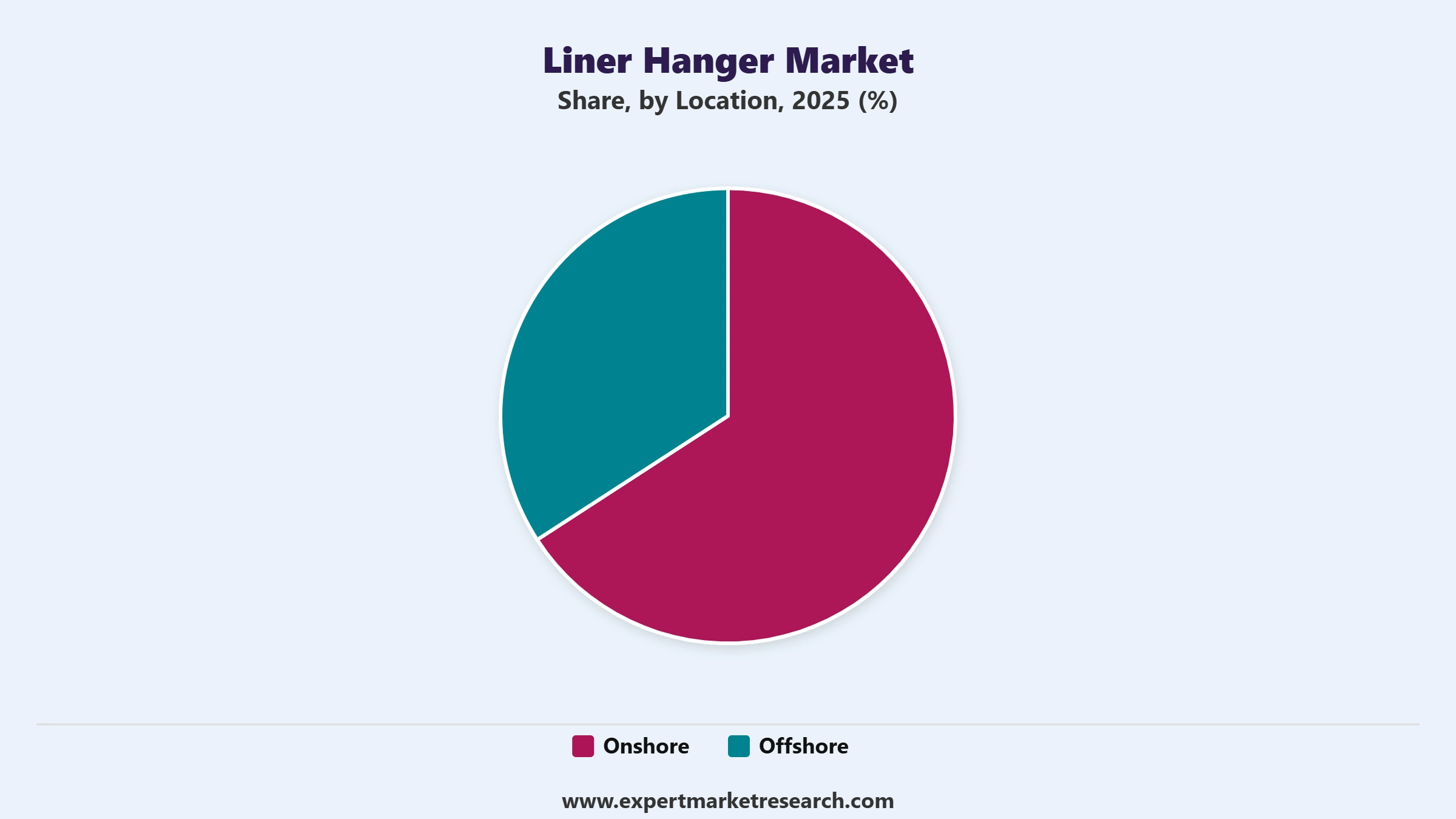 Liner Hanger Market Segment Location