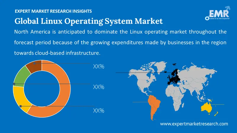 linux operating system market by region