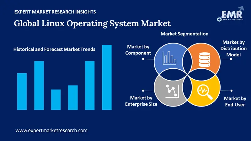 linux operating system market by segments