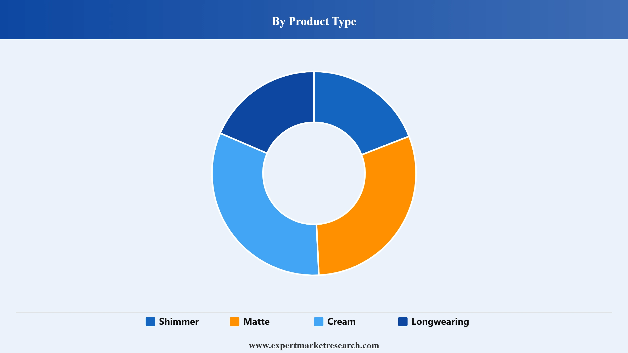 Lipstick Market Segment Product Type