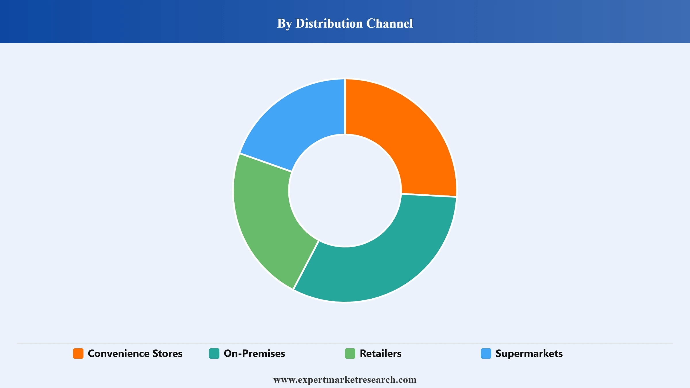 Liqueur Market Segment Distribution Channel