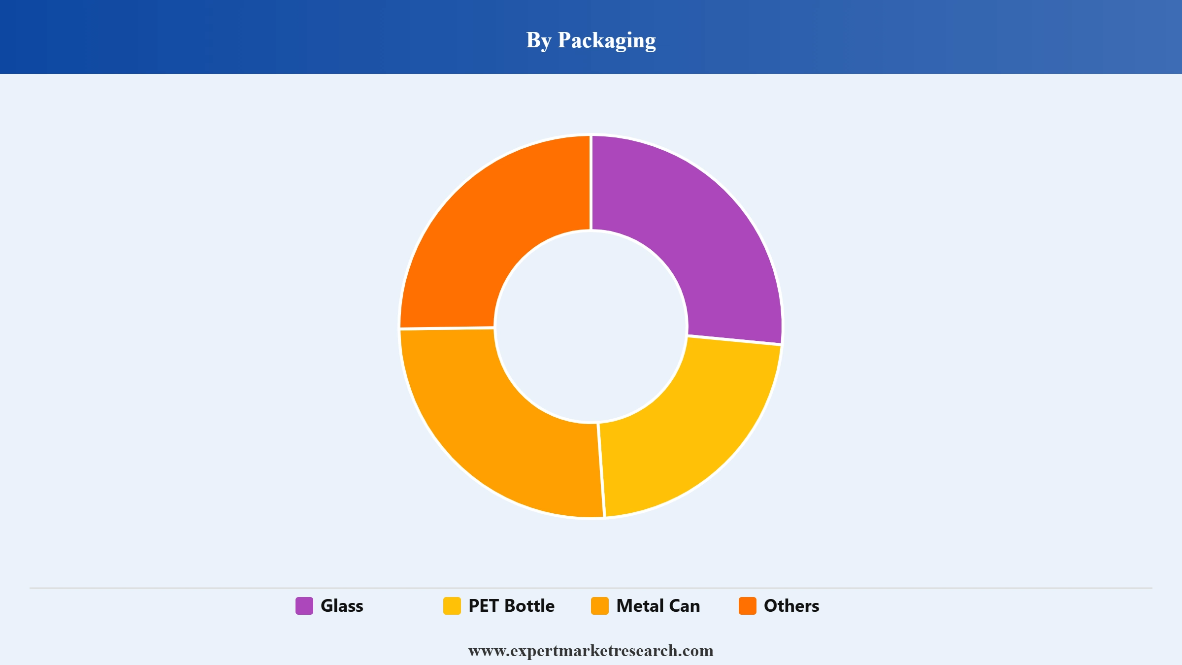 Liqueur Market Segment Packaging