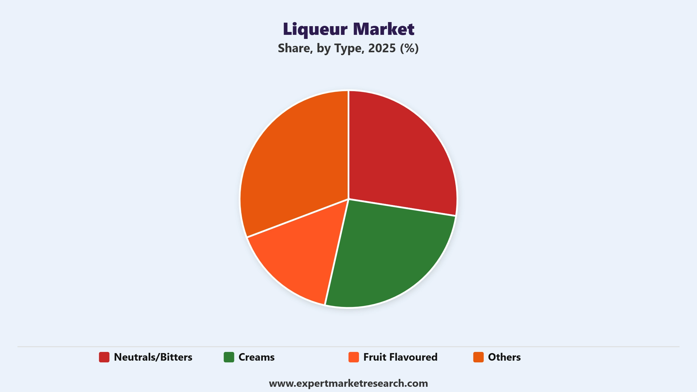 Liqueur Market Segment Type