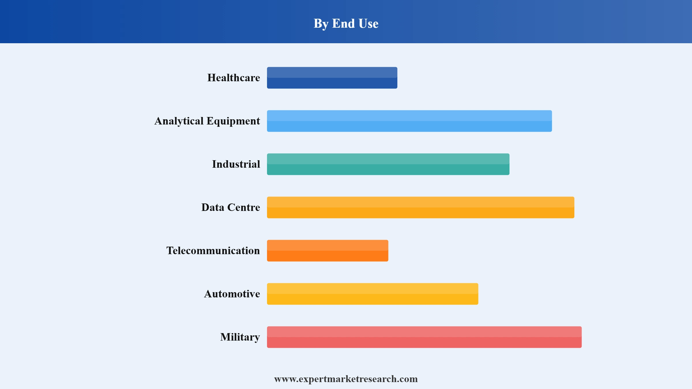 Liquid Cooling Systems Market Segment End Use