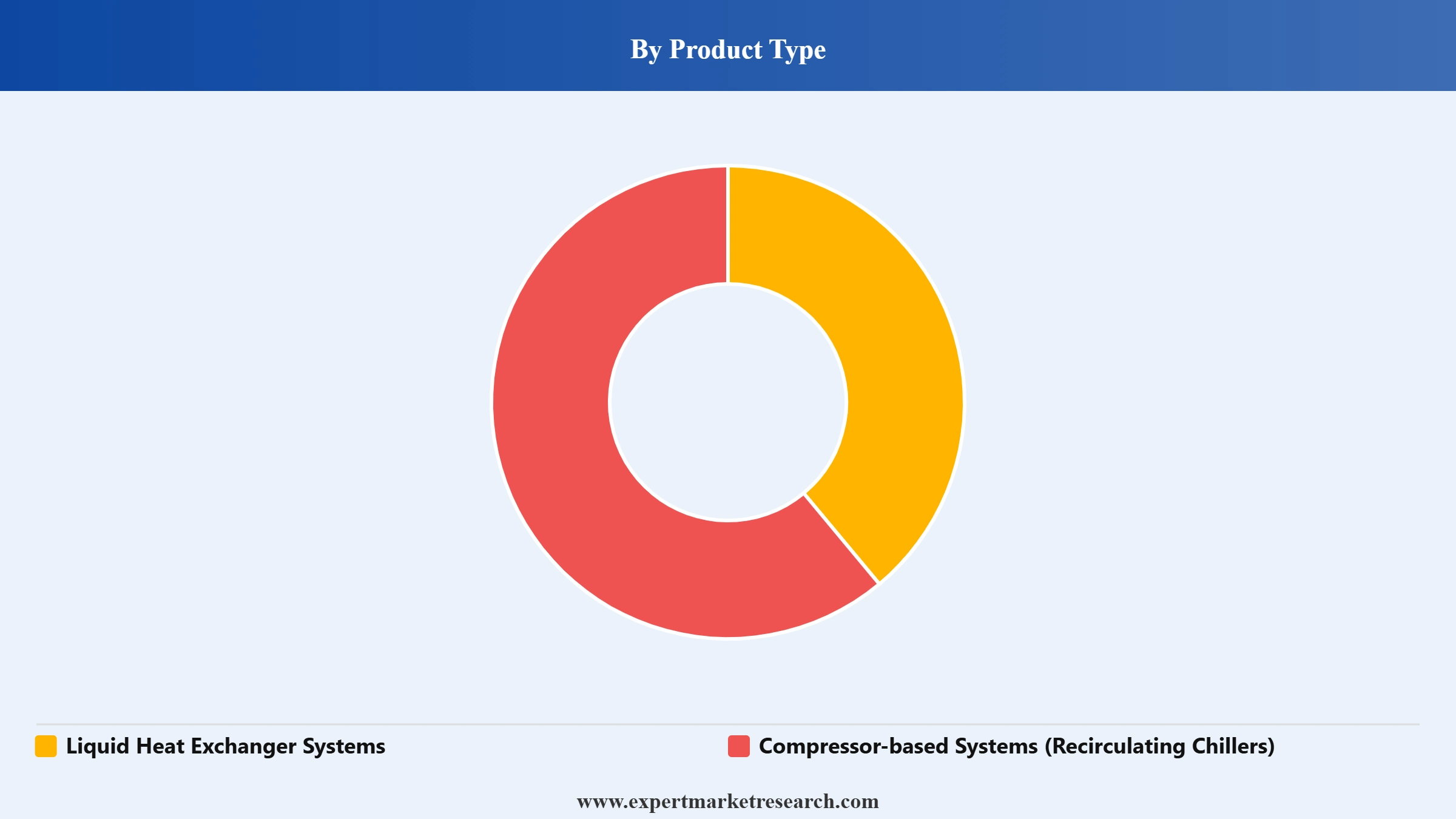 Liquid Cooling Systems Market Segment Product Type