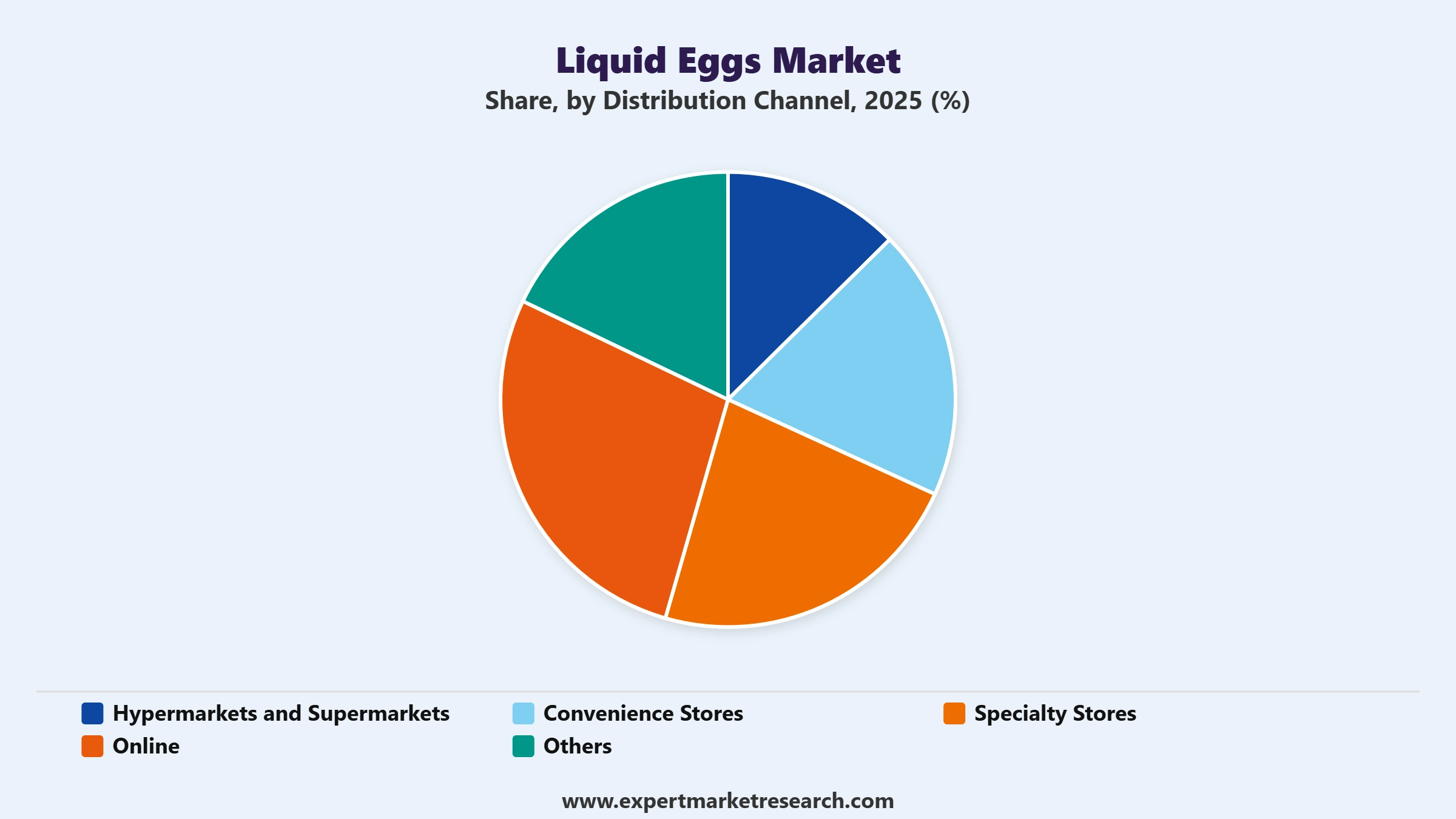 Liquid Eggs Market Segment Distribution Channel