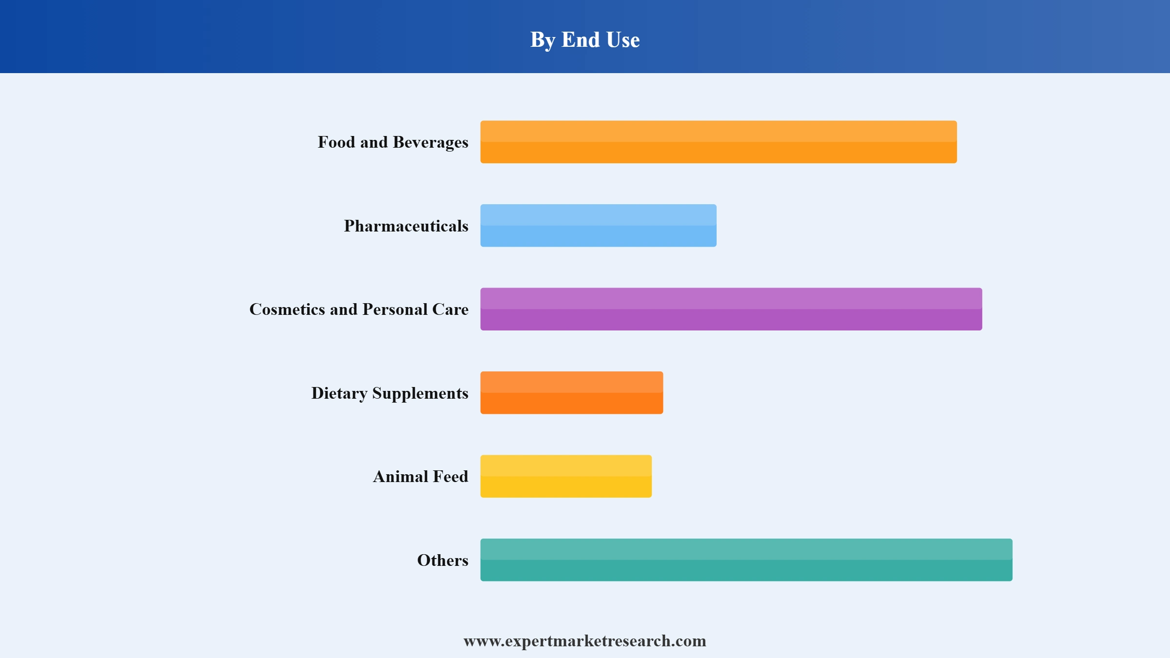 Liquid Eggs Market Segment End Use