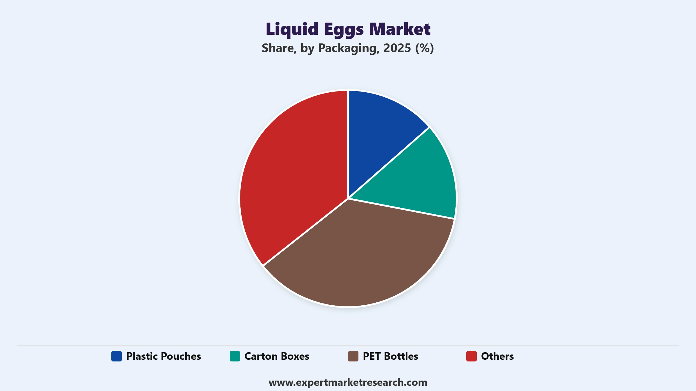 Liquid Eggs Market Segment Packaging